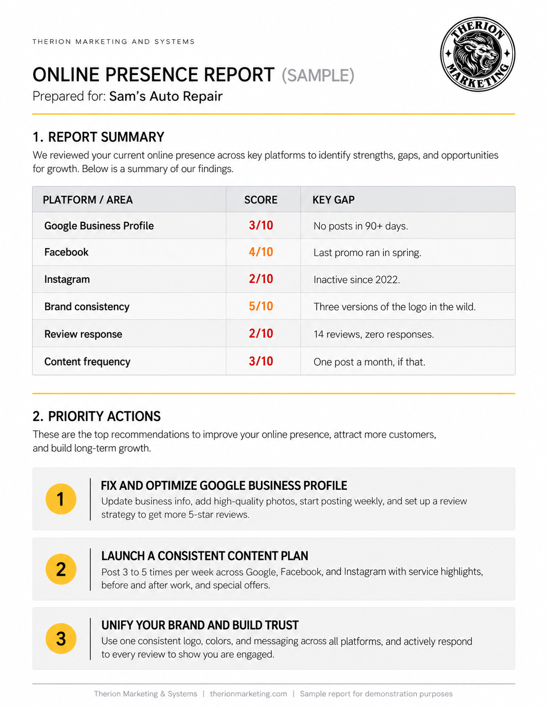 Sample online presence report for Sam's Auto Repair: platform scores and key gaps, with three priority actions.